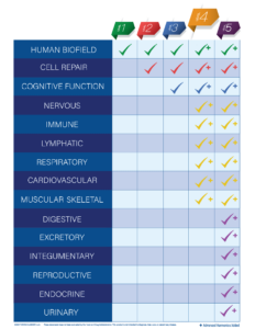 This table shows a comparison between each level. The Level 4 frequency set includes frequencies to support the Human Biofield, Cellular Repair, Cognitive Function, Nervous, Immune, Lymphatic, Respiratory, Cardiovascular, and Muscular Skeletal.