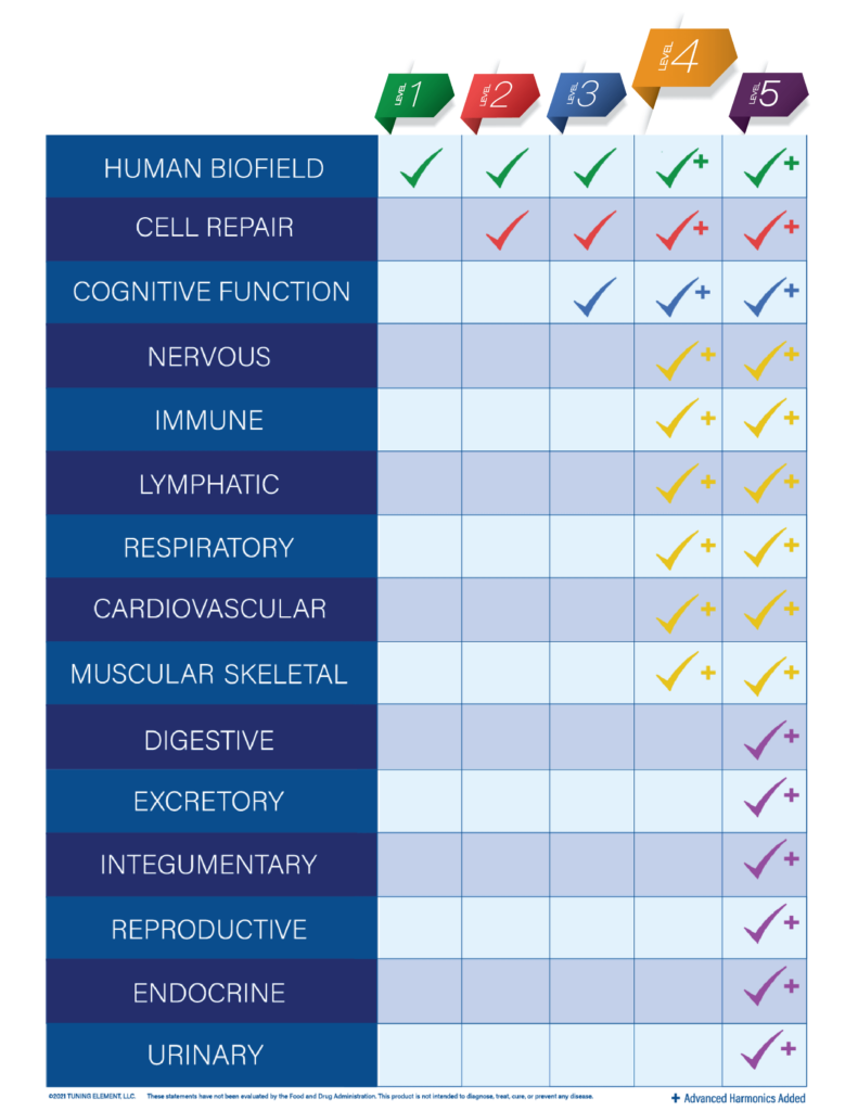 This table shows a comparison between each level. The Level 4 frequency set includes frequencies to support the Human Biofield, Cellular Repair, Cognitive Function, Nervous, Immune, Lymphatic, Respiratory, Cardiovascular, and Muscular Skeletal.