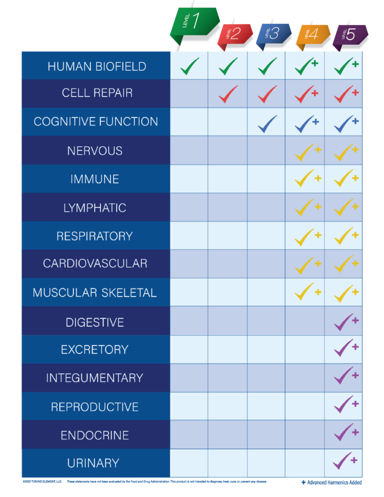 This table shows a comparison between each level. The Level 1 frequency set includes frequencies to support the Human Biofield.