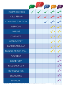 This table shows a comparison between each level. The Level 2 frequency set includes frequencies to support the Human Biofield and cellular repair.