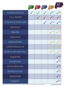 This table shows a comparison between each level. The Level 5 frequency set includes frequencies to support the Human Biofield, Cellular Repair, Cognitive Function, Nervous, Immune, Lymphatic, Respiratory, Cardiovascular, Muscular Skeletal, Digestive, Integumentary, Reproductive, Endocrine, and Urinary.